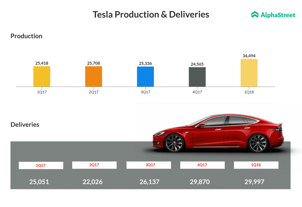 Tesla vehicle production and deliveries