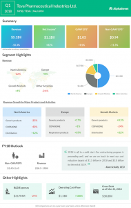 Teva Pharmaceutical Q1 2018 Earnings