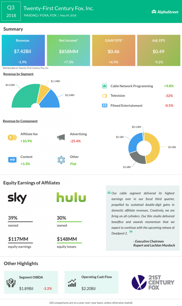 Twenty-First Century Fox earnings infographic