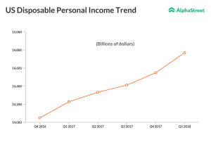 US disposable income quarterly trend