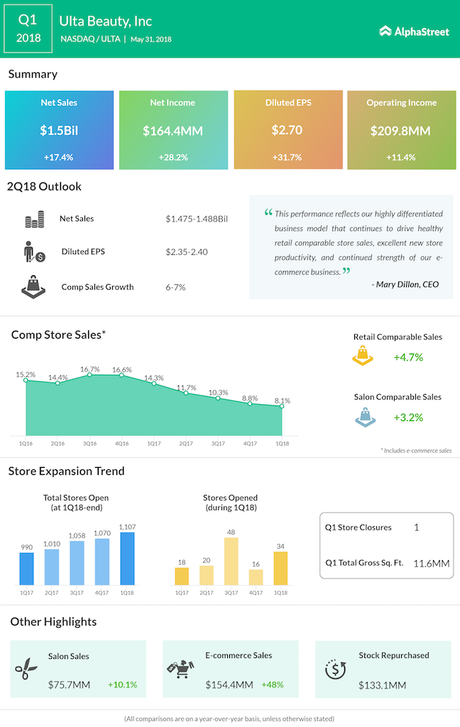 Ulta Beauty first quarter 2018 earnings