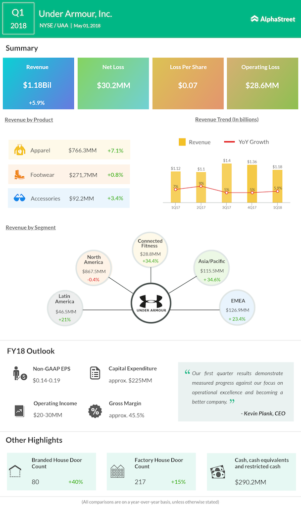 Zapatos de futbol 2025 under armour 2018 revenue