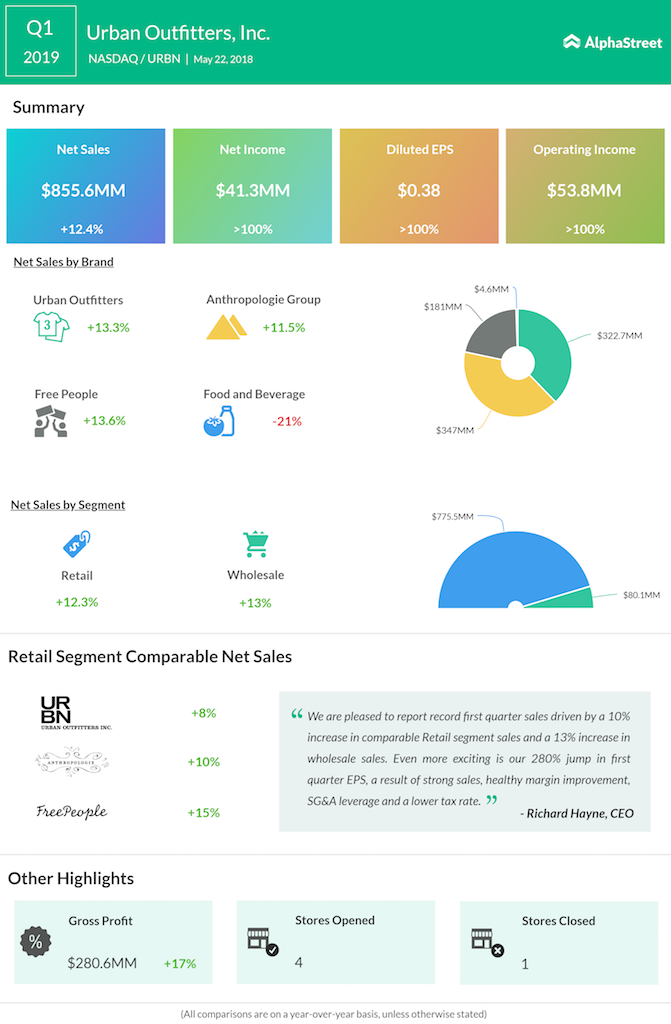 Urban Outfitters first quarter 2019 earnings