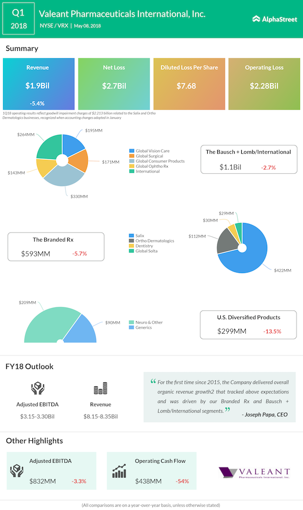 Valeant first quarter 2018 earnings