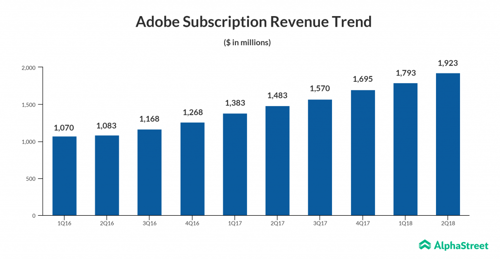 Adobe subscription revenue