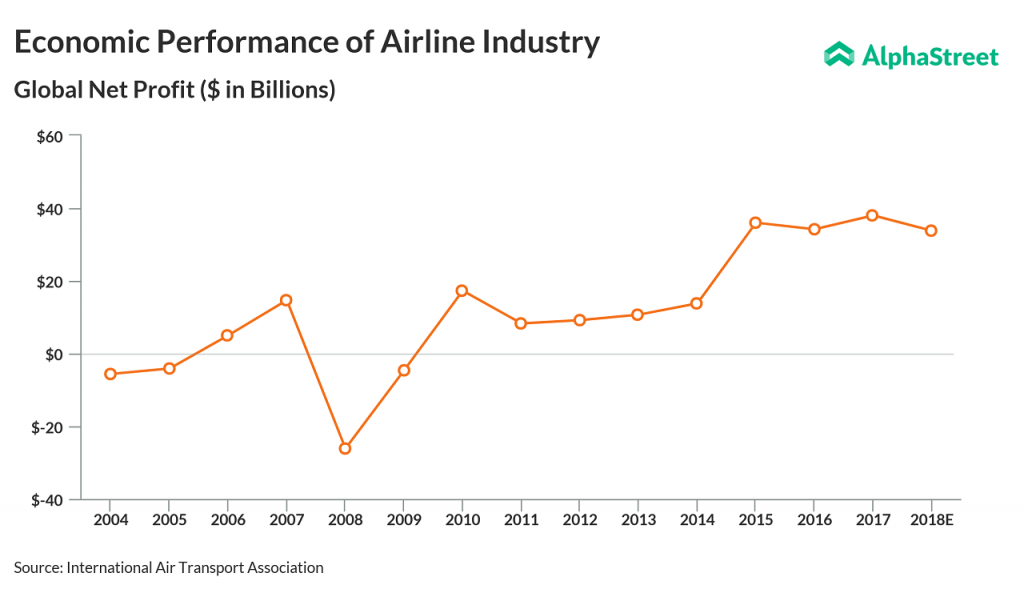 Airline industry global net profit since 2004