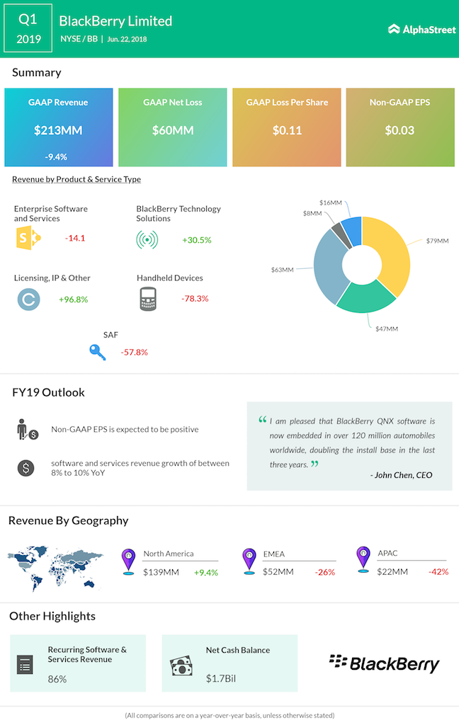 BlackBerry first quarter 2019 earnings