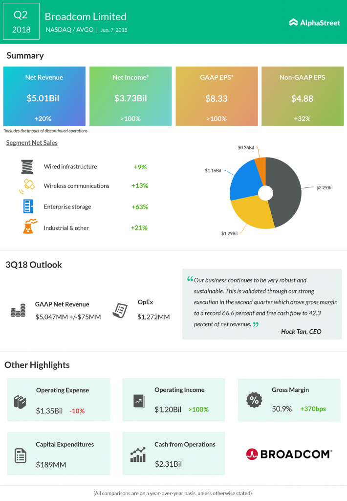 reports revenue jump of 20 at 5.01 billion in Q2 AlphaStreet