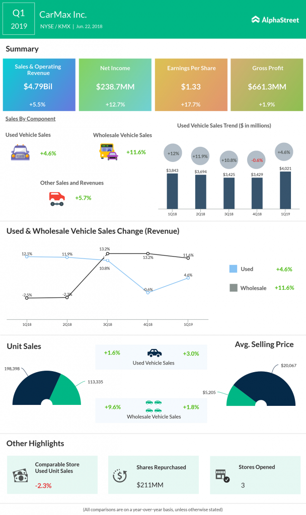 CarMax Q1 2019 Earnings Infographic