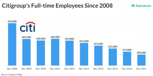 Citigroup Full time Employees