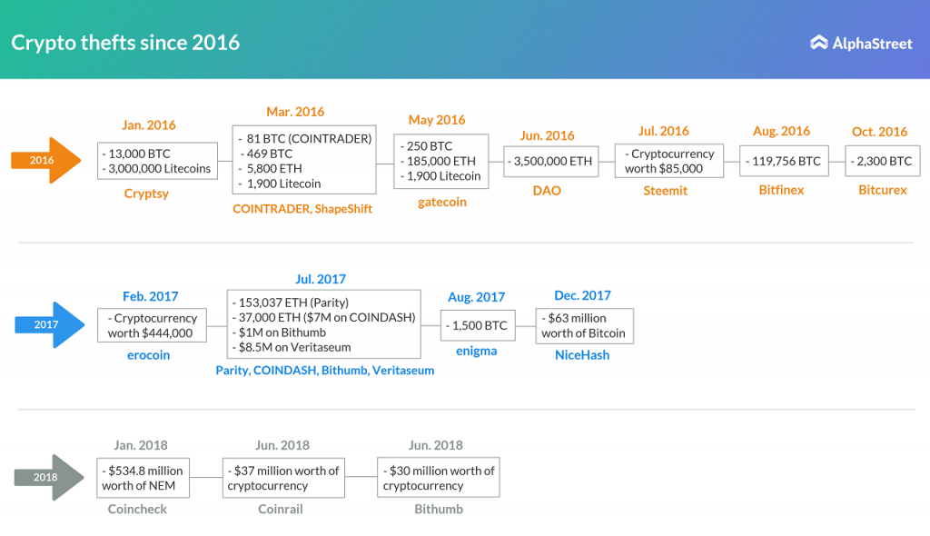 Cryptocurrency thefts since 2016 bitcoin