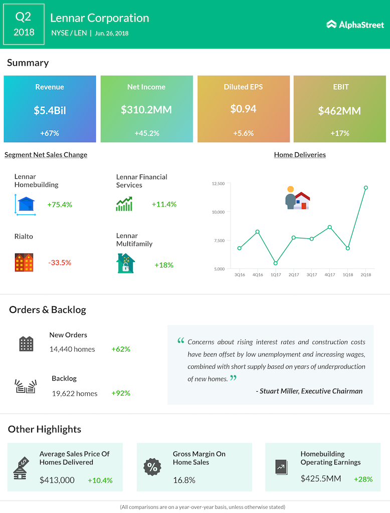 Lennar Corporation second quarter 2018 earnings