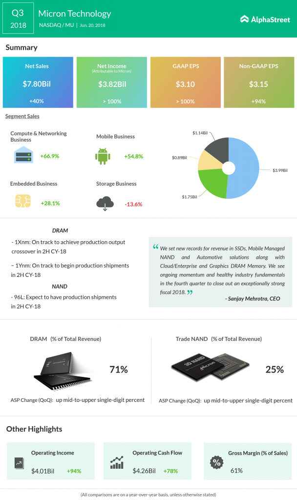 Micron's Q3 2018 earnings