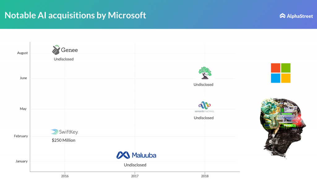 Microsoft AI acquisitions