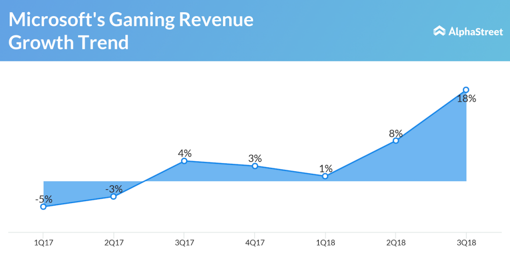 Microsoft Gaming Revenue Growth Trend