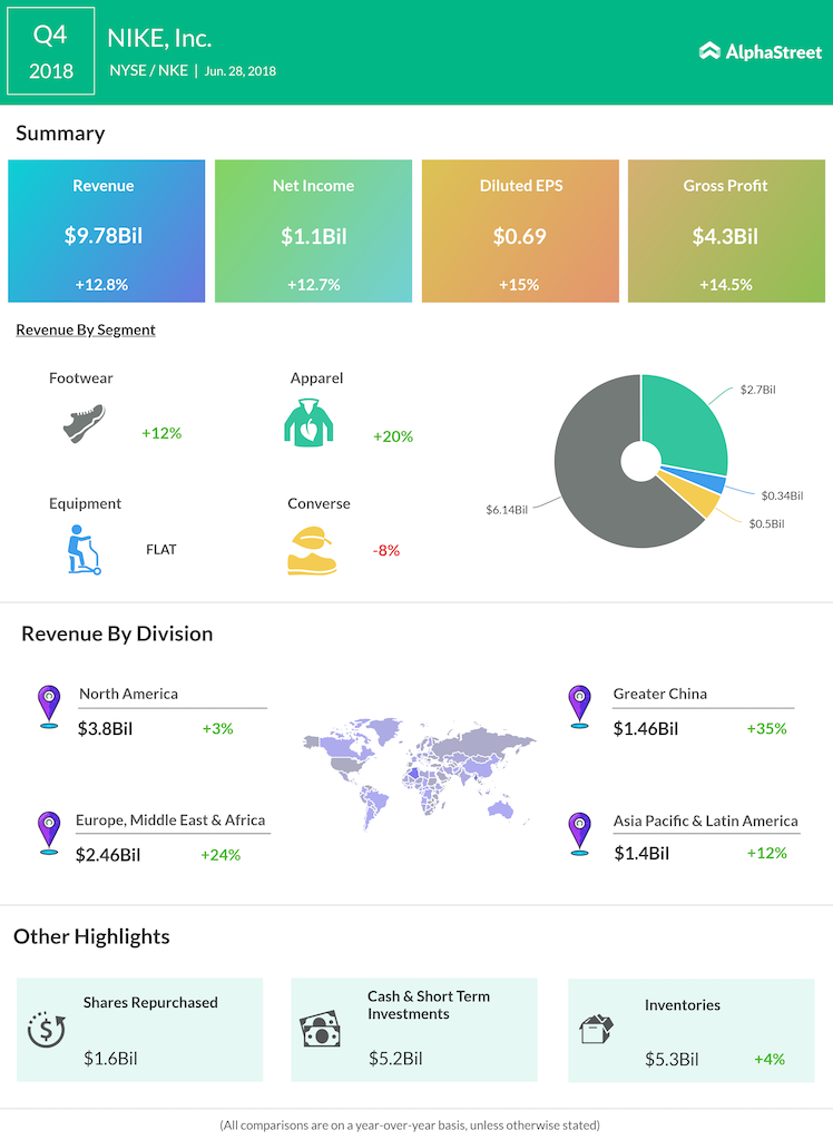 Nike fourth quarter 2018 earnings