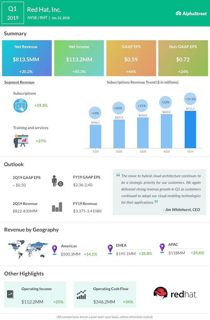 Red Hat first quarter 2019 earnings