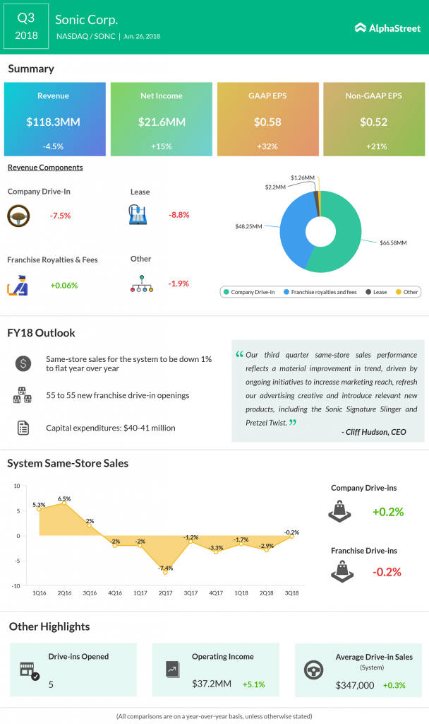 Sonic Corp Q3 2018 earnings