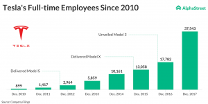 Tesla's Employee Count and Model S, Model X, Model 3 delivery date