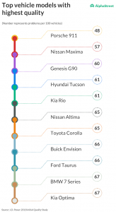 Car models with lower quality issues
