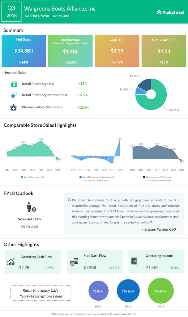 Walgreens Boots Alliance third quarter 2018 earnings