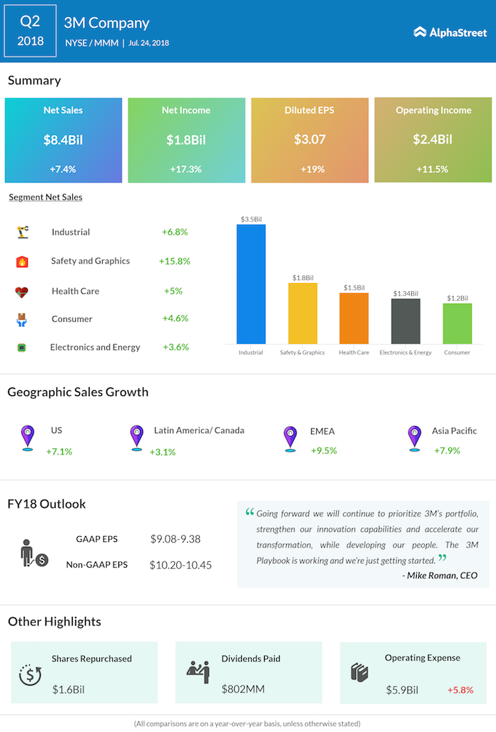 3M Company second quarter 2018 earnings