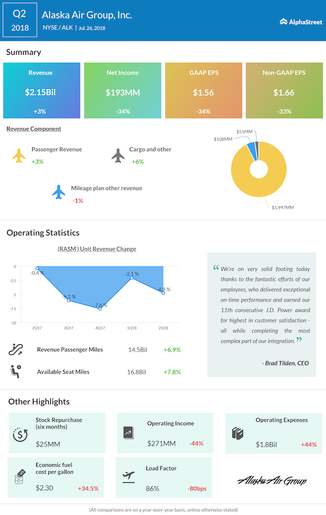 Alaska Airlines second quarter 2018 earnings