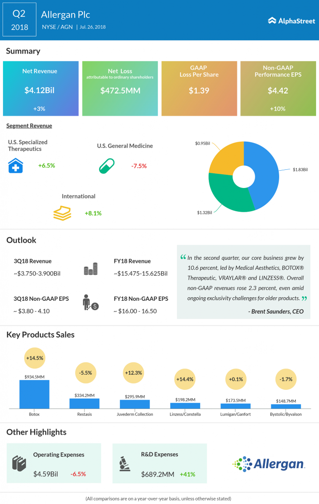 Allergan second quarter 2018 earnings