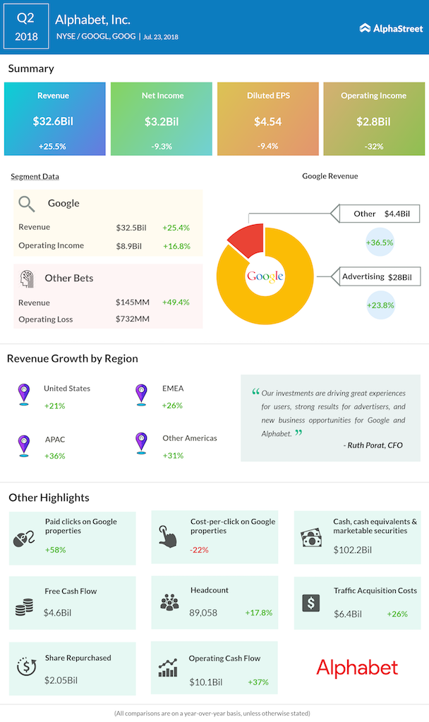 Google parent Alphabet second quarter 2018 earnings