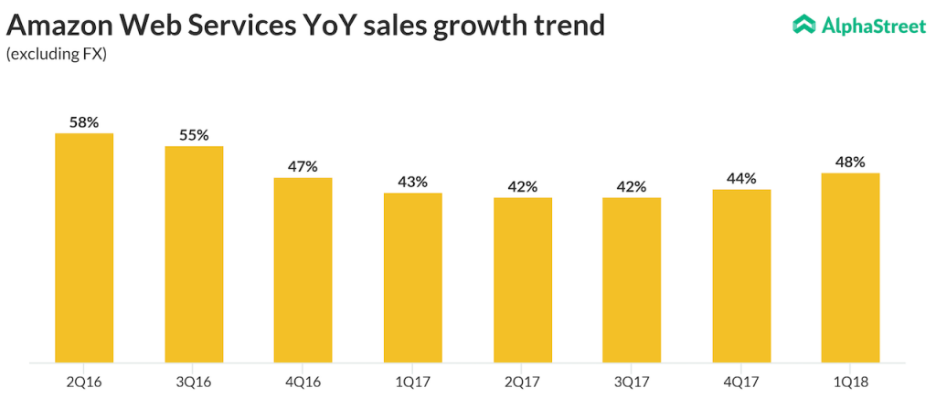 Amazon AWS quarterly sales growth trend