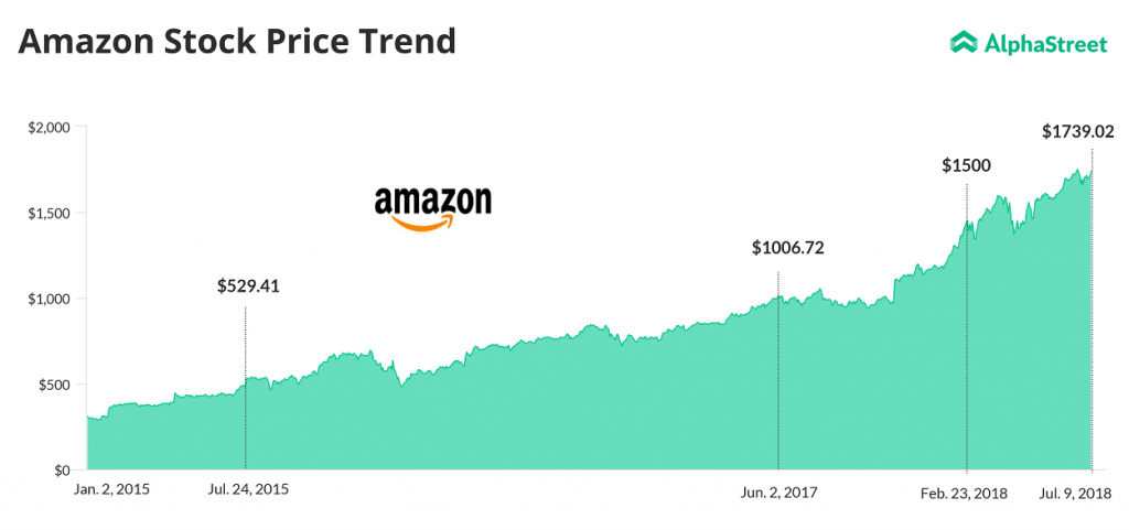 Amazon Stock Price since 2015