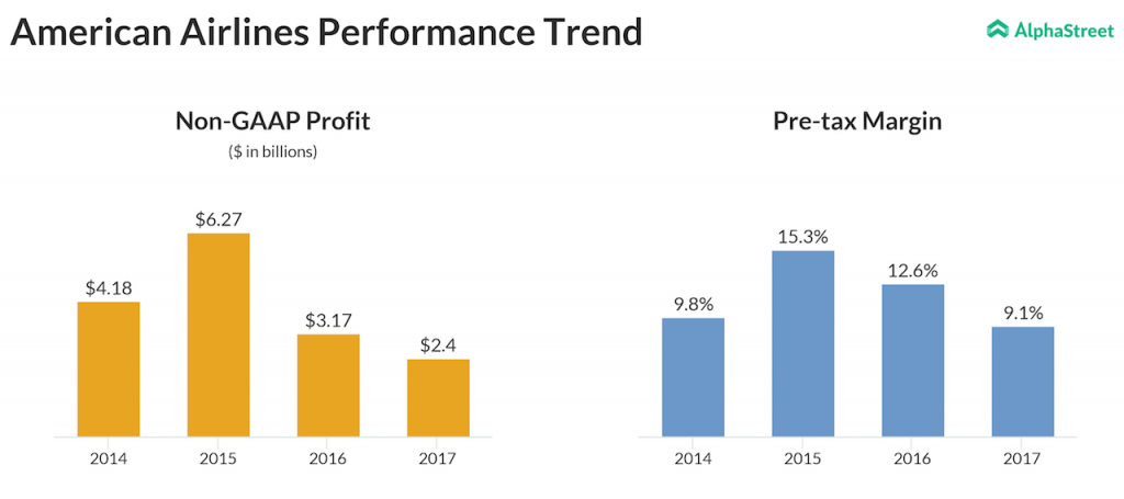 American airlines second quarter earnings and pre-tax margin trend