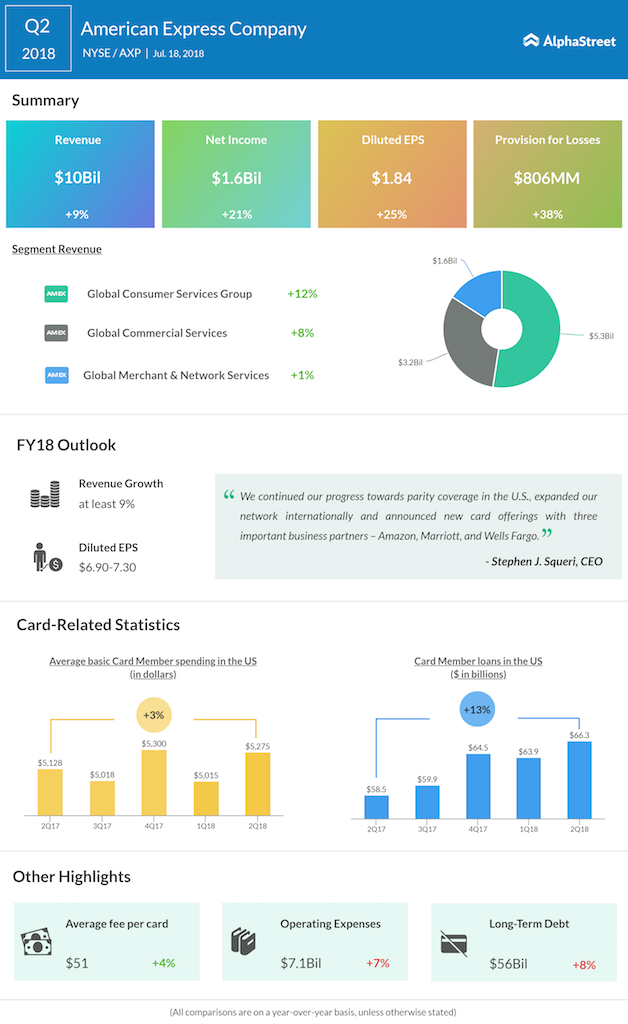 American Express second quarter 2018 earnings