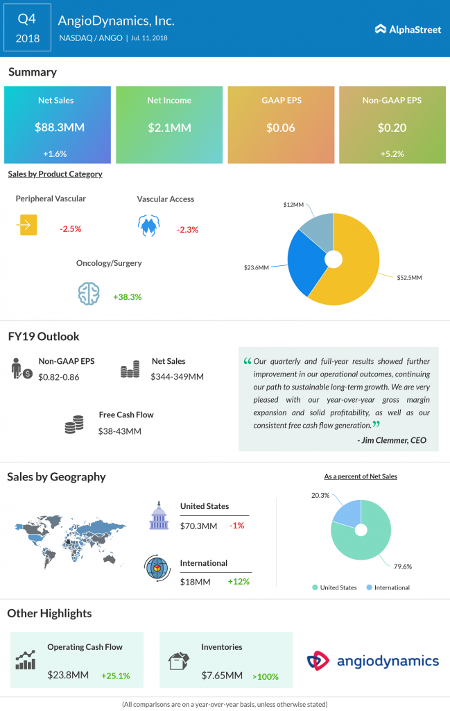 AngioDynamics fourth quarter earnings