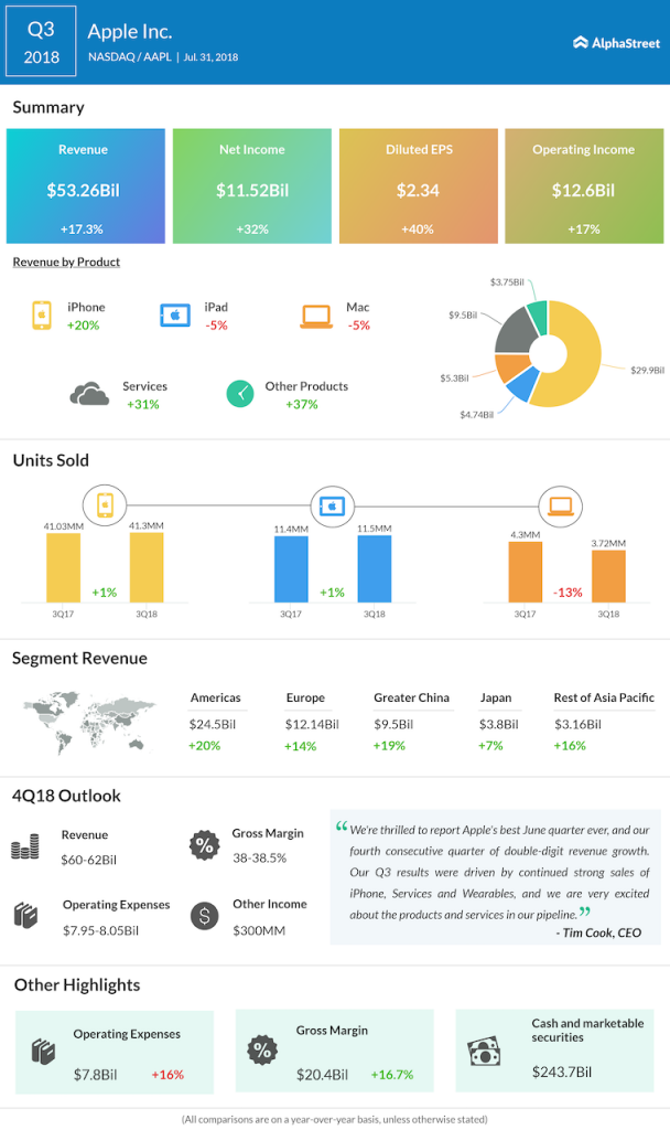 Apple third quarter 2018 Earnings Infographic