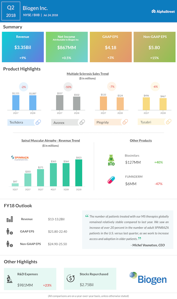 Biogen second quarter 2018 earnings