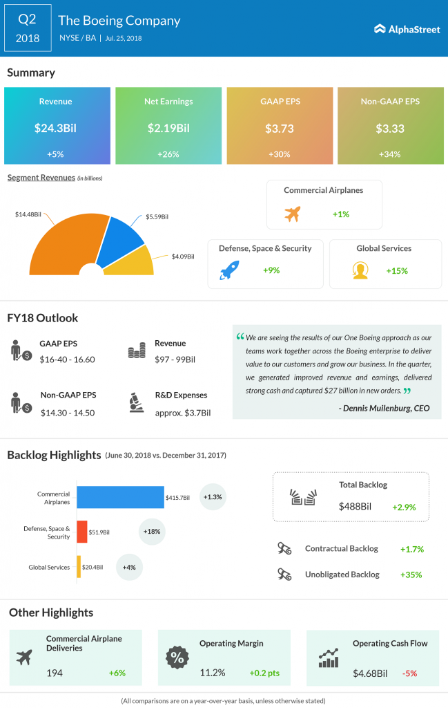 Boeing Q2 2018 Earnings Infographics