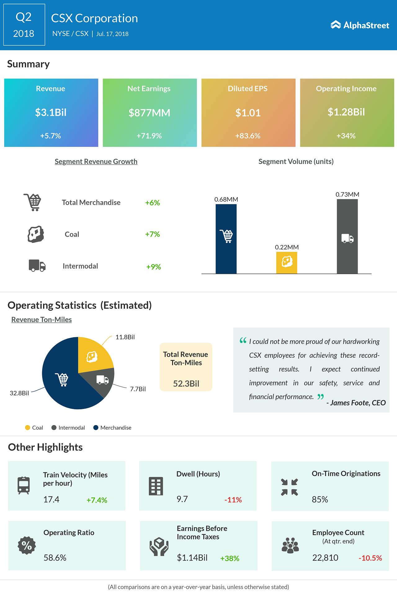 CSX Corporation second quarter earnings