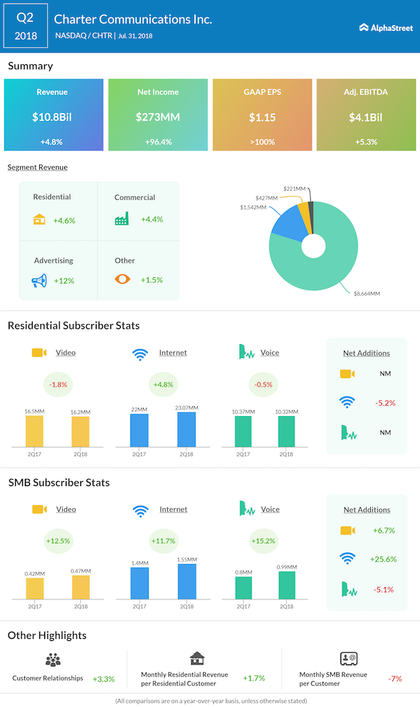 Charter Communications second quarter 2018 earnings