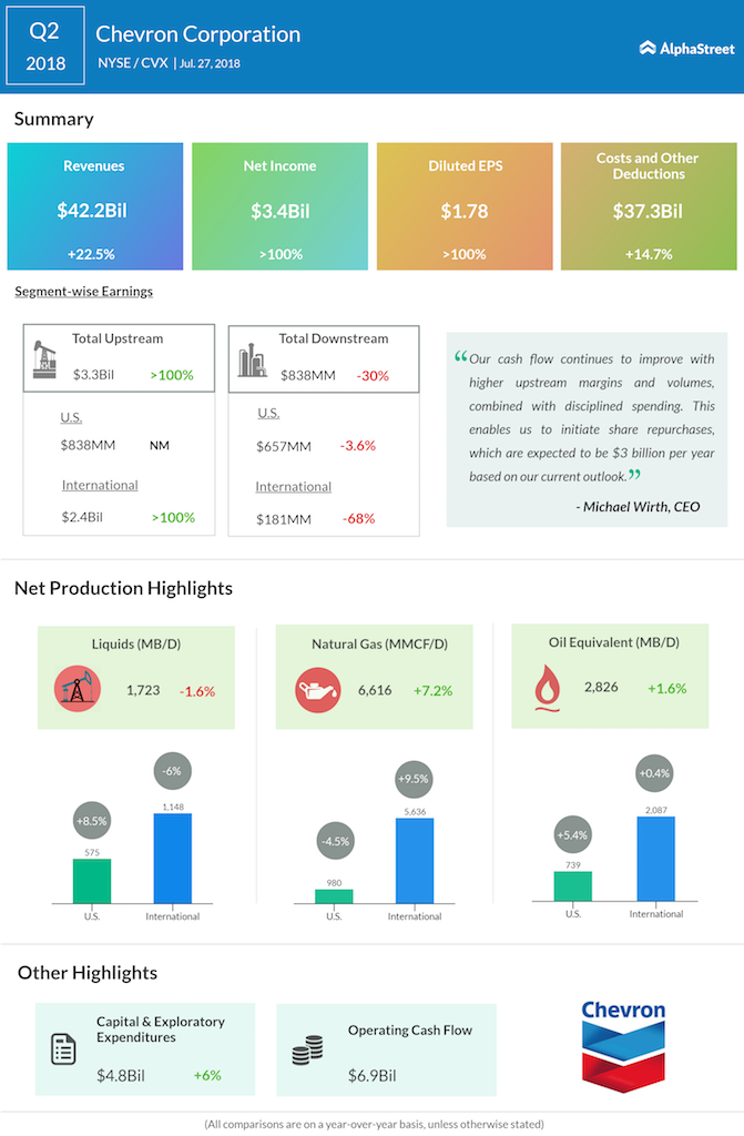 Chevron Corporation second quarter 2018 earnings