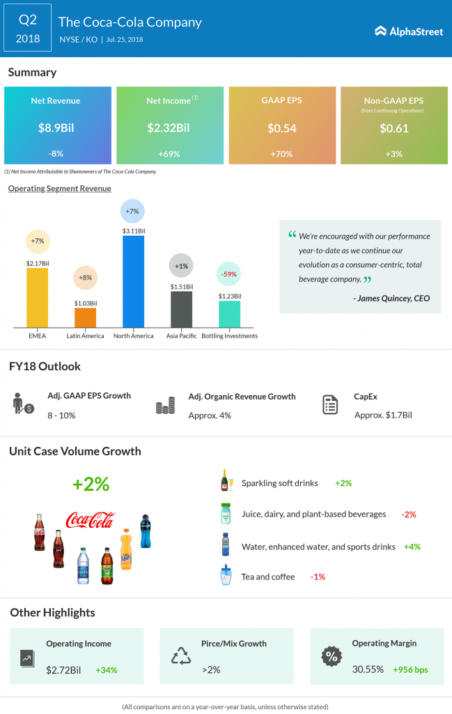 Coco-cola Q2 earnings results 