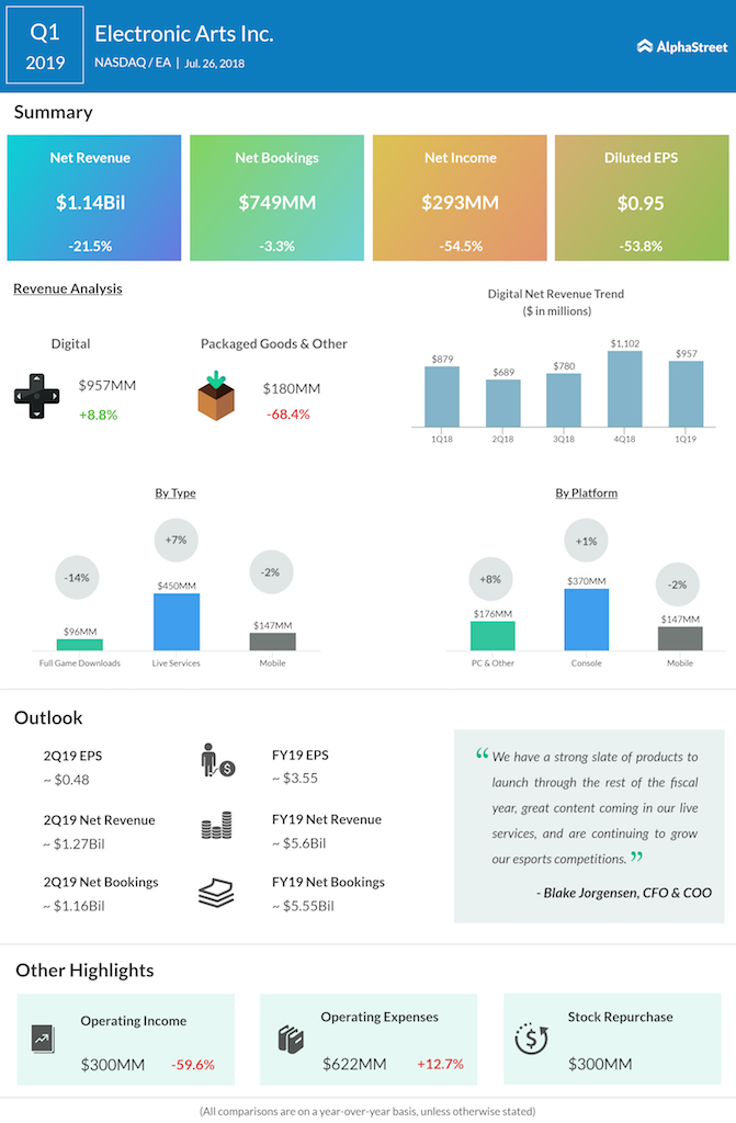 Electronic Arts (EA) first quarter 2019 earnings