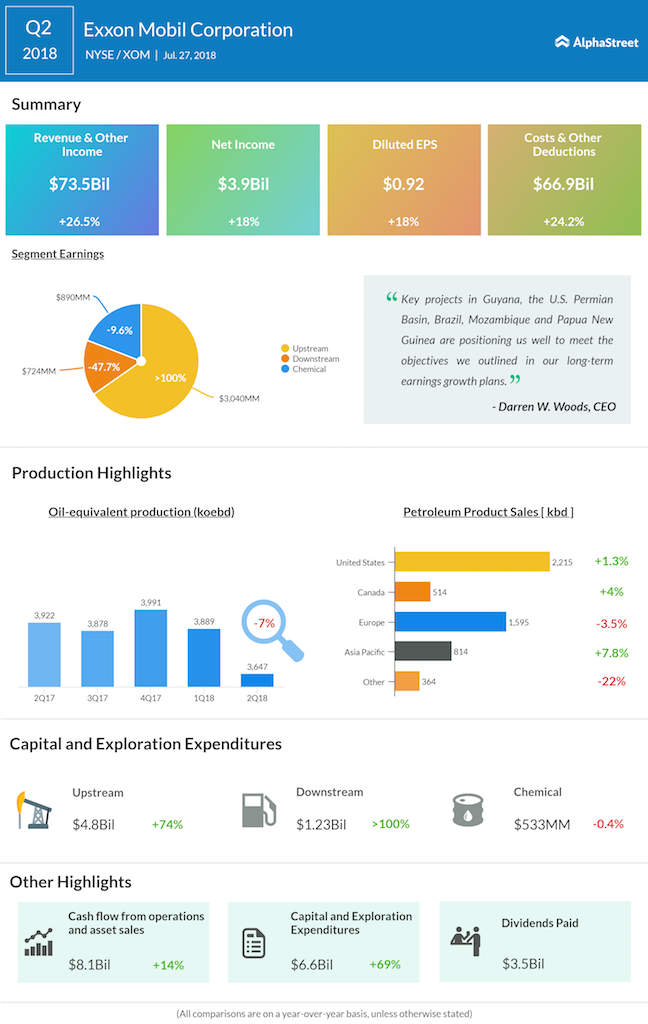 Exxon Mobil second quarter 2018 earnings