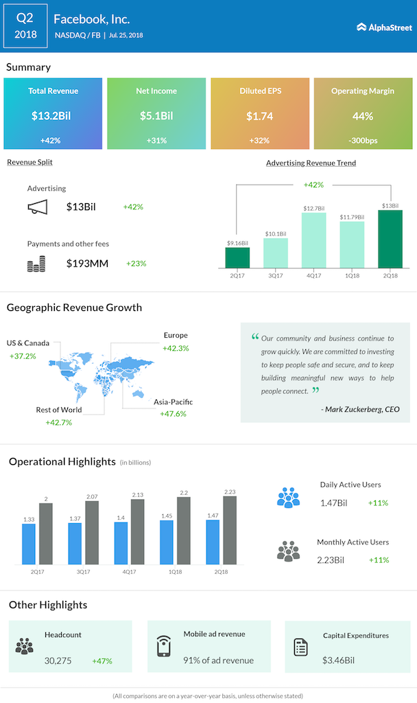 Facebook-Q2-2018-Earnings-Infographic