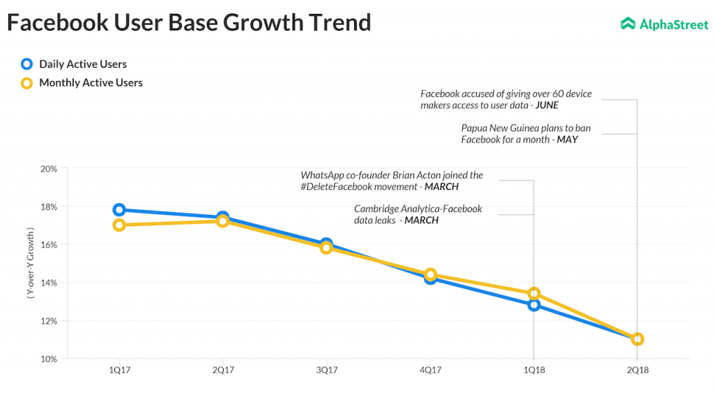 Facebook Daily Active Users & Monthly Active Users Growth Trend