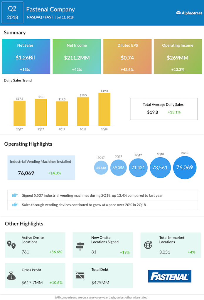 Fastenal second quarter 2018 earnings