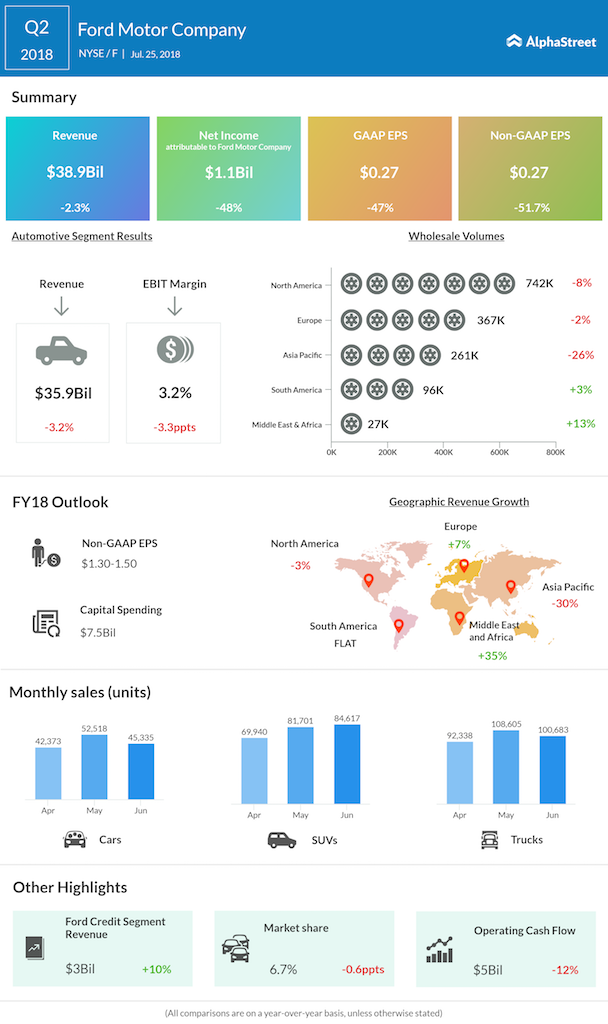 Ford Motor second quarter 2018 earnings