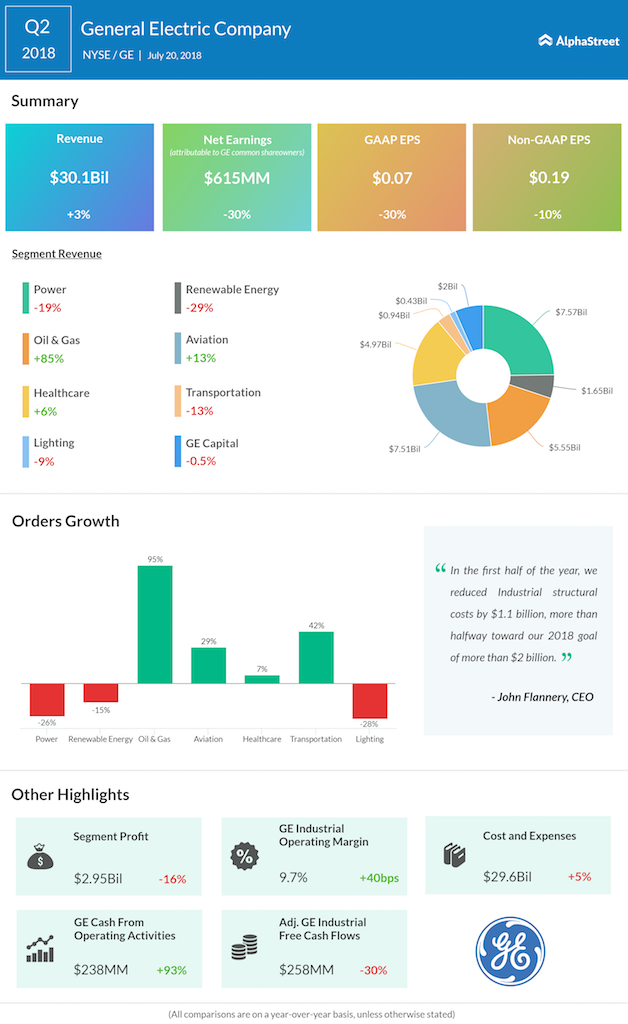 General Electric second quarter earnings