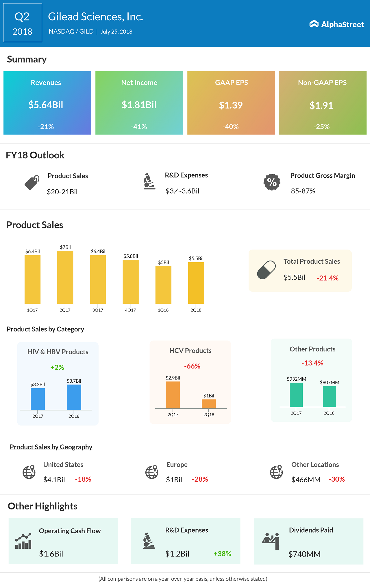 Gilead Sciences post upbeat Q2 results, CEO resigns