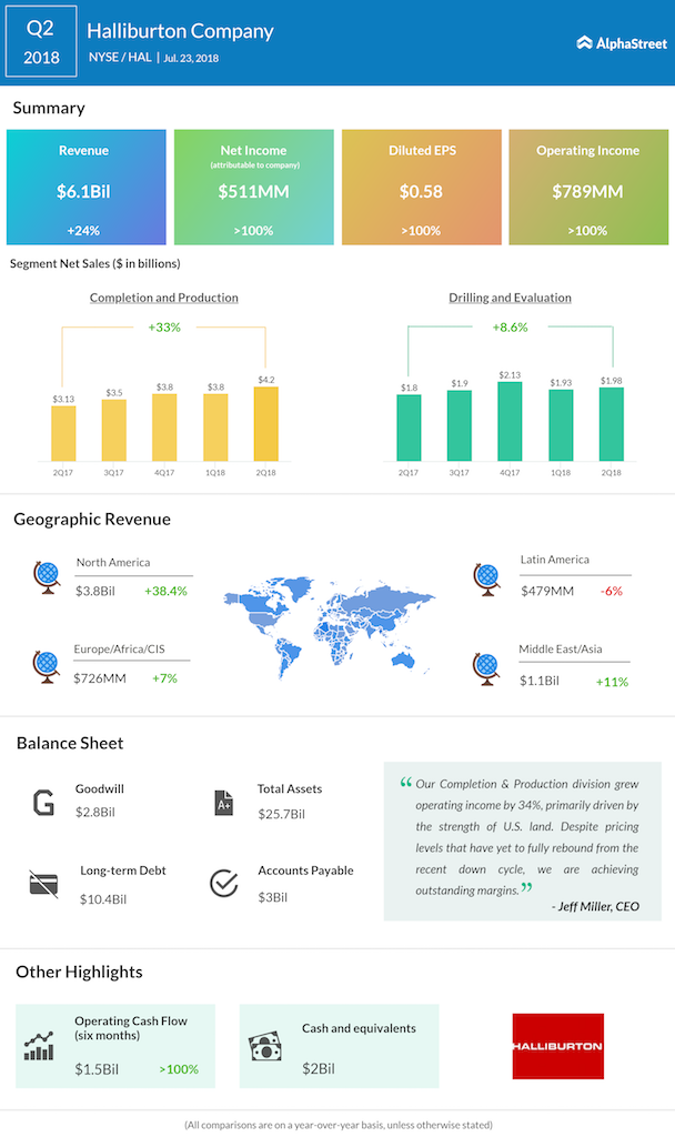 Halliburton second quarter 2018 earnings